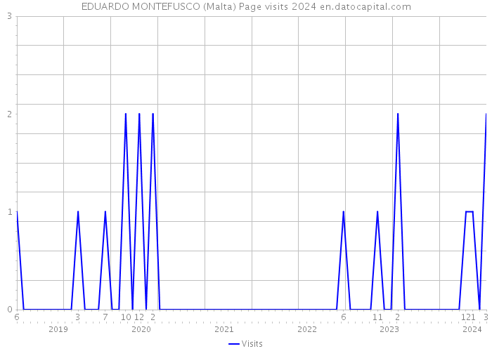 EDUARDO MONTEFUSCO (Malta) Page visits 2024 