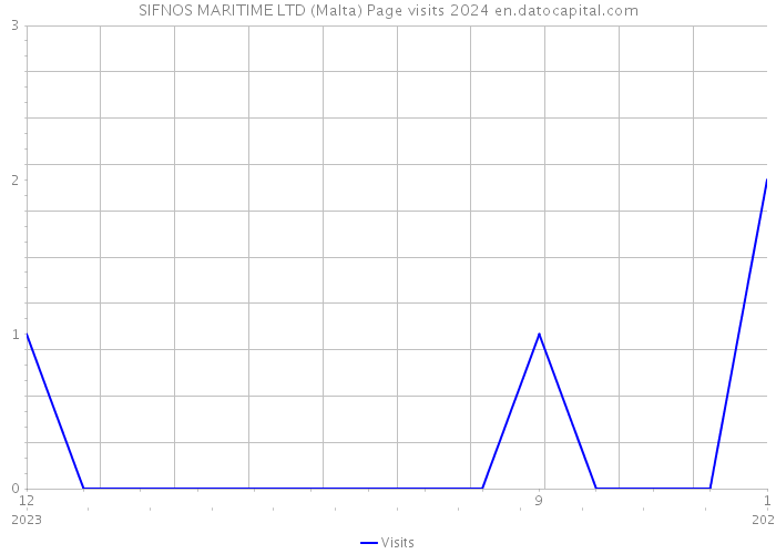 SIFNOS MARITIME LTD (Malta) Page visits 2024 