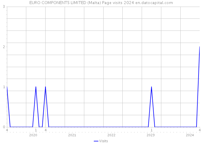 EURO COMPONENTS LIMITED (Malta) Page visits 2024 