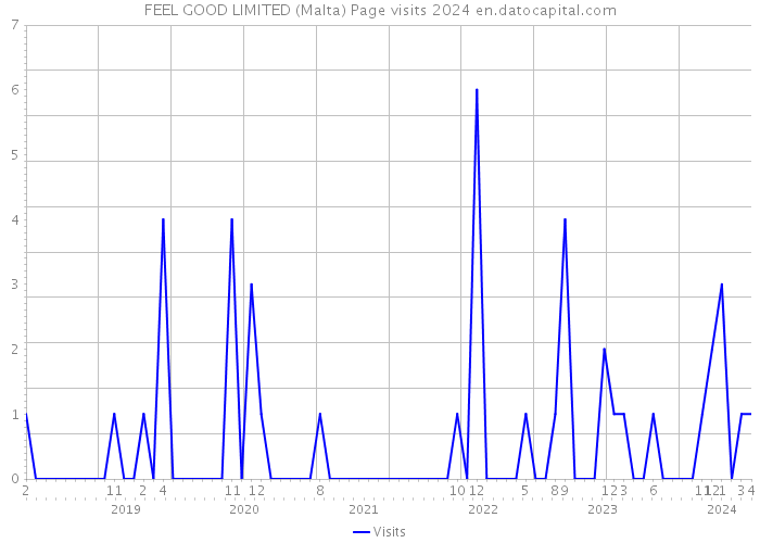FEEL GOOD LIMITED (Malta) Page visits 2024 