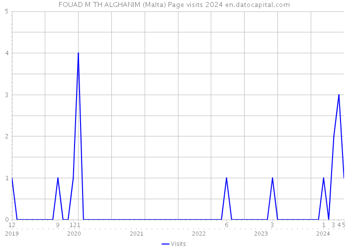 FOUAD M TH ALGHANIM (Malta) Page visits 2024 