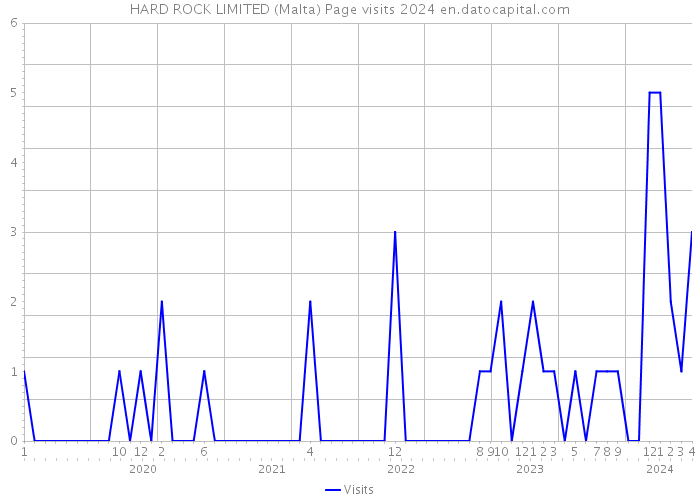 HARD ROCK LIMITED (Malta) Page visits 2024 
