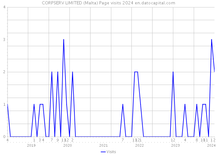 CORPSERV LIMITED (Malta) Page visits 2024 