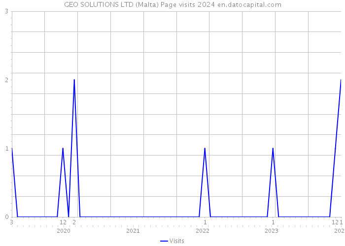 GEO SOLUTIONS LTD (Malta) Page visits 2024 