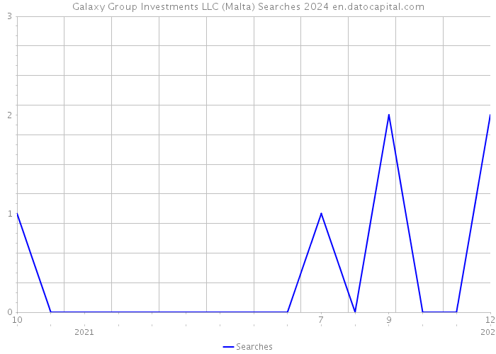 Galaxy Group Investments LLC (Malta) Searches 2024 