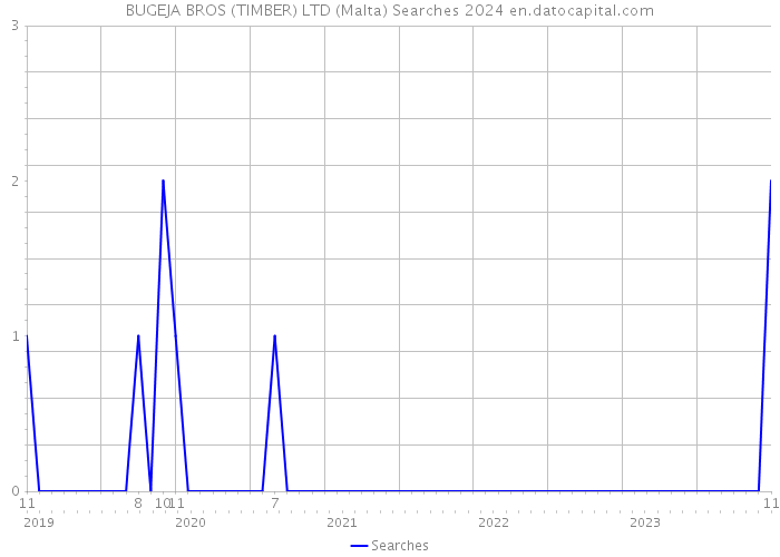 BUGEJA BROS (TIMBER) LTD (Malta) Searches 2024 