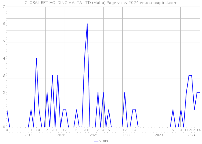 GLOBAL BET HOLDING MALTA LTD (Malta) Page visits 2024 