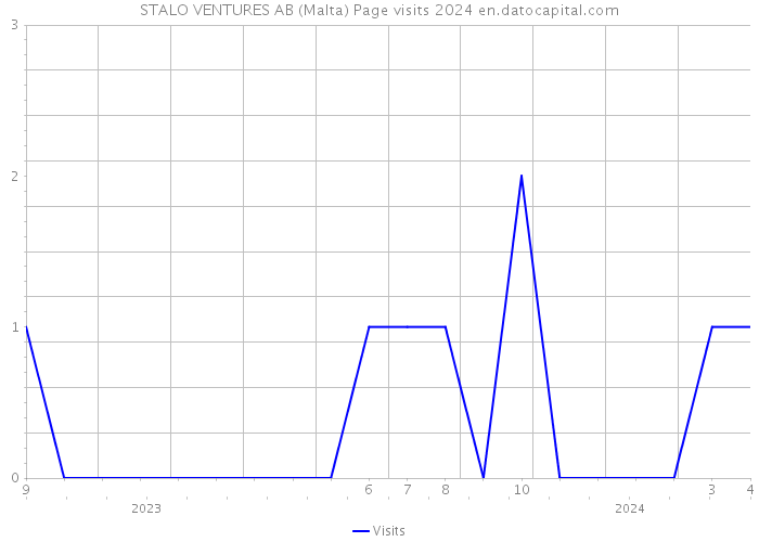 STALO VENTURES AB (Malta) Page visits 2024 