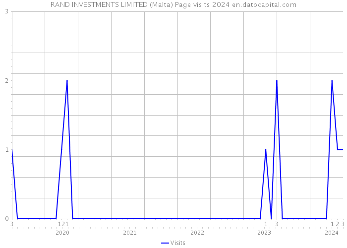 RAND INVESTMENTS LIMITED (Malta) Page visits 2024 