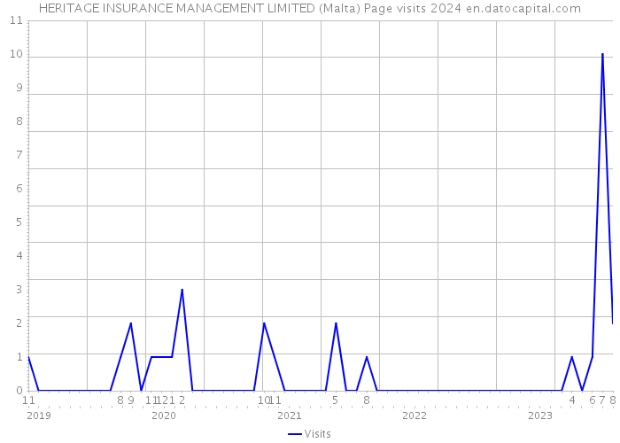 HERITAGE INSURANCE MANAGEMENT LIMITED (Malta) Page visits 2024 