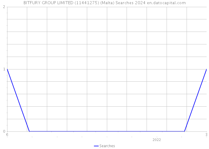 BITFURY GROUP LIMITED (11441275) (Malta) Searches 2024 
