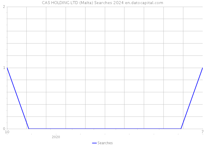 CAS HOLDING LTD (Malta) Searches 2024 
