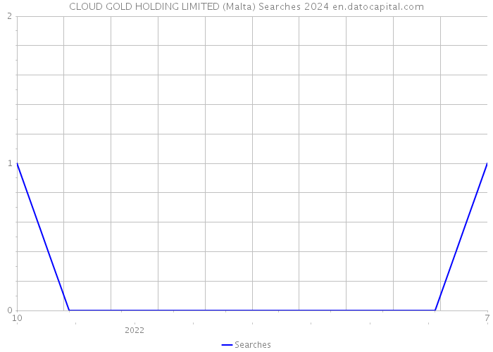 CLOUD GOLD HOLDING LIMITED (Malta) Searches 2024 