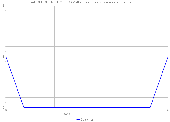 GAUDI HOLDING LIMITED (Malta) Searches 2024 