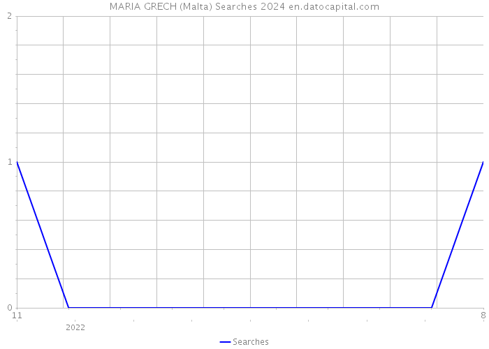 MARIA GRECH (Malta) Searches 2024 