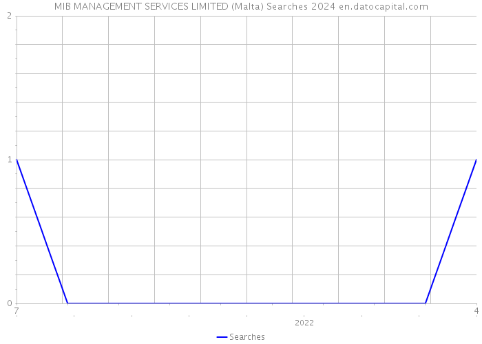 MIB MANAGEMENT SERVICES LIMITED (Malta) Searches 2024 