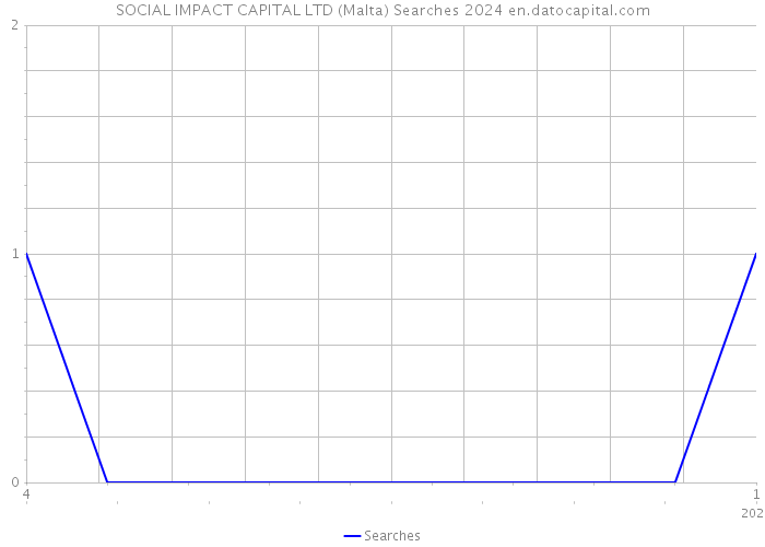 SOCIAL IMPACT CAPITAL LTD (Malta) Searches 2024 