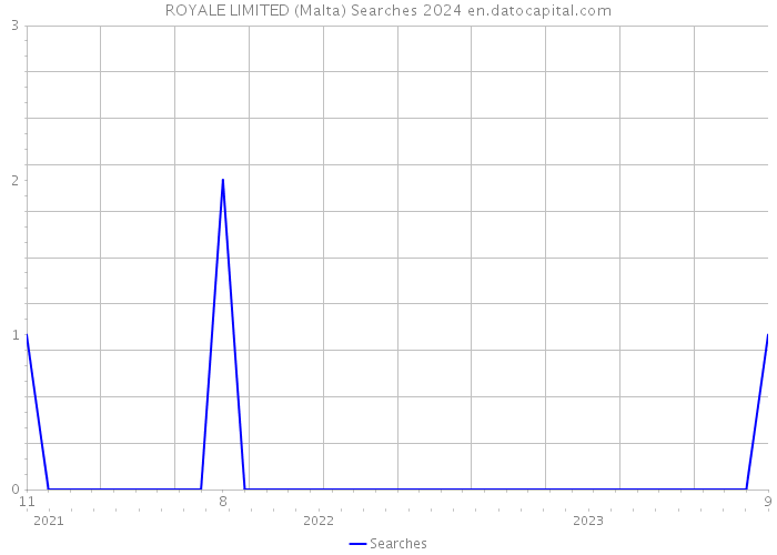 ROYALE LIMITED (Malta) Searches 2024 