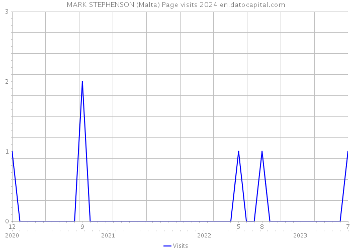 MARK STEPHENSON (Malta) Page visits 2024 
