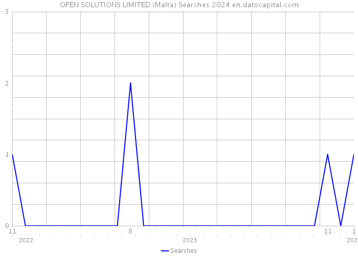 OPEN SOLUTIONS LIMITED (Malta) Searches 2024 