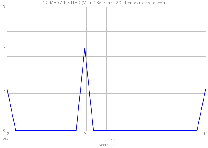 DIGIMEDIA LIMITED (Malta) Searches 2024 