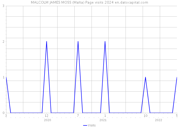 MALCOLM JAMES MOSS (Malta) Page visits 2024 