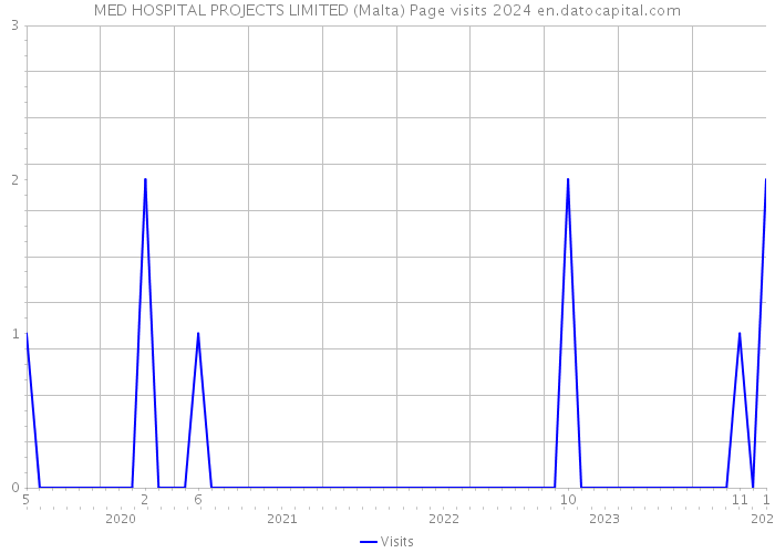 MED HOSPITAL PROJECTS LIMITED (Malta) Page visits 2024 