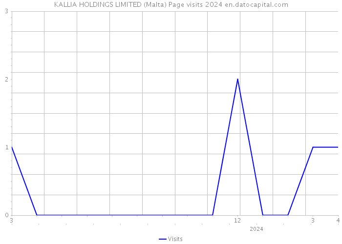 KALLIA HOLDINGS LIMITED (Malta) Page visits 2024 