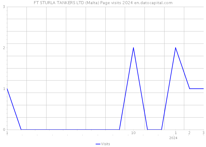 FT STURLA TANKERS LTD (Malta) Page visits 2024 