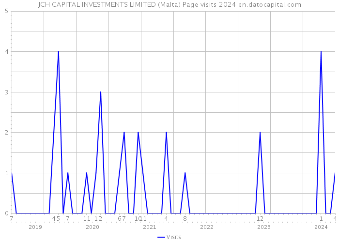 JCH CAPITAL INVESTMENTS LIMITED (Malta) Page visits 2024 