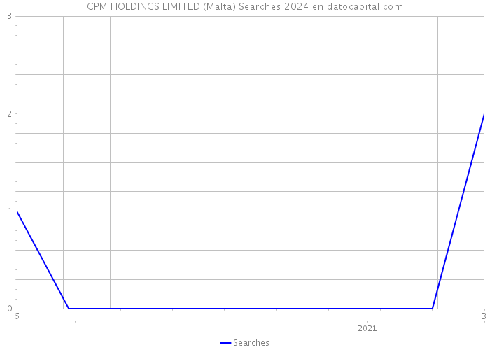 CPM HOLDINGS LIMITED (Malta) Searches 2024 