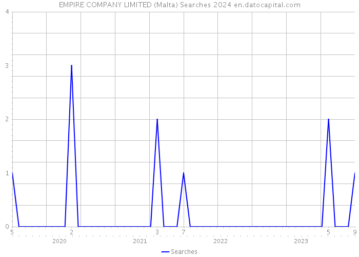 EMPIRE COMPANY LIMITED (Malta) Searches 2024 