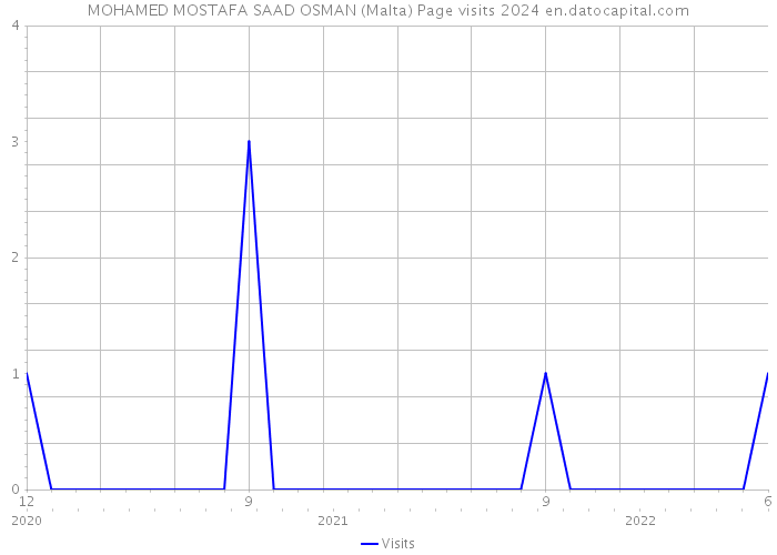 MOHAMED MOSTAFA SAAD OSMAN (Malta) Page visits 2024 