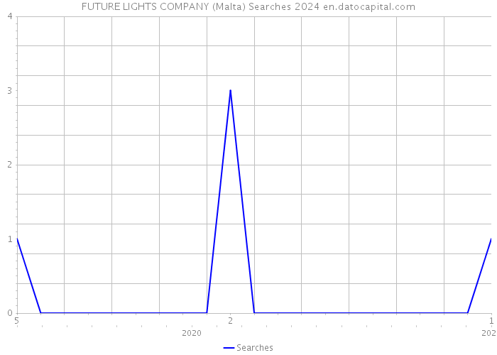 FUTURE LIGHTS COMPANY (Malta) Searches 2024 