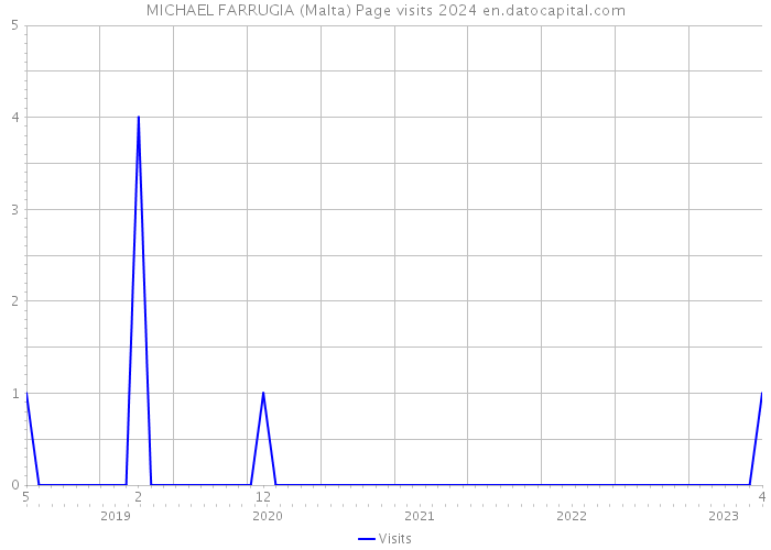 MICHAEL FARRUGIA (Malta) Page visits 2024 