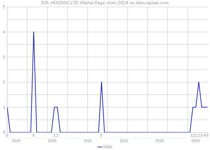 E.M. HOLDING LTD (Malta) Page visits 2024 