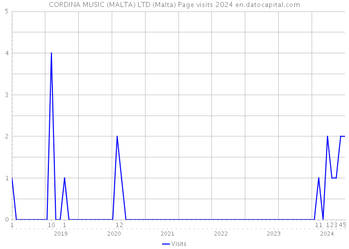 CORDINA MUSIC (MALTA) LTD (Malta) Page visits 2024 