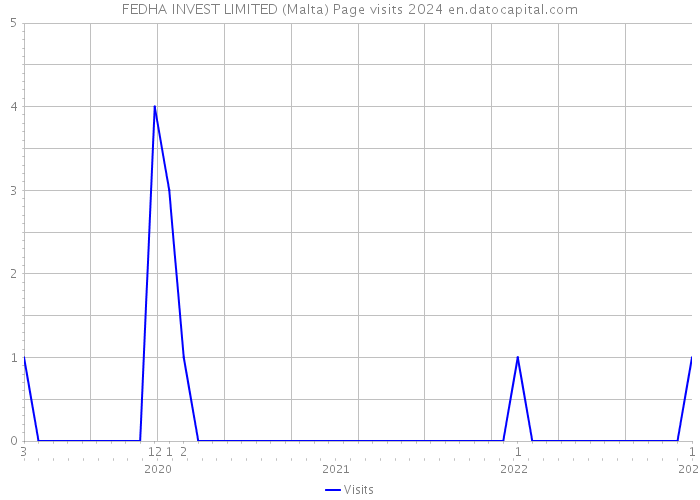 FEDHA INVEST LIMITED (Malta) Page visits 2024 