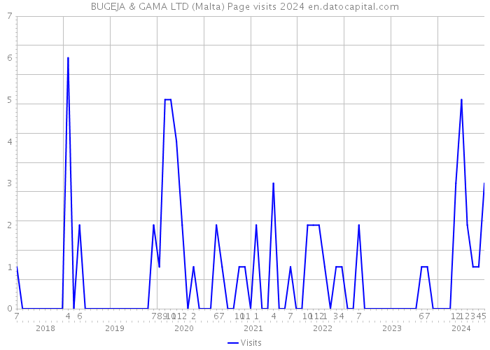 BUGEJA & GAMA LTD (Malta) Page visits 2024 
