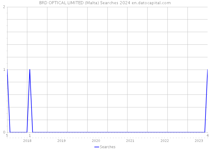 BRD OPTICAL LIMITED (Malta) Searches 2024 