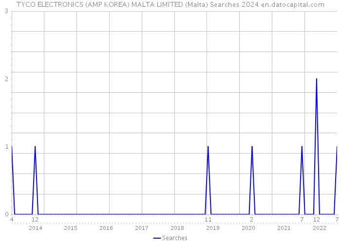 TYCO ELECTRONICS (AMP KOREA) MALTA LIMITED (Malta) Searches 2024 