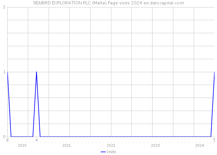 SEABIRD EXPLORATION PLC (Malta) Page visits 2024 