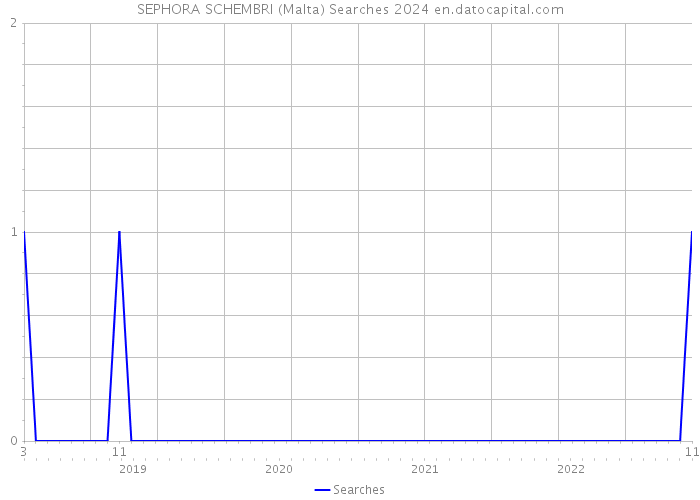 SEPHORA SCHEMBRI (Malta) Searches 2024 
