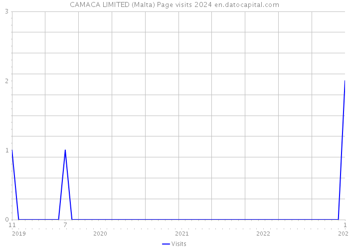 CAMACA LIMITED (Malta) Page visits 2024 