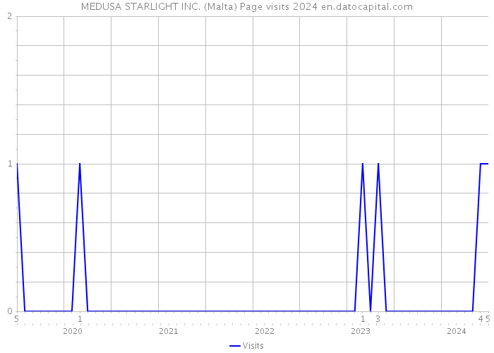 MEDUSA STARLIGHT INC. (Malta) Page visits 2024 