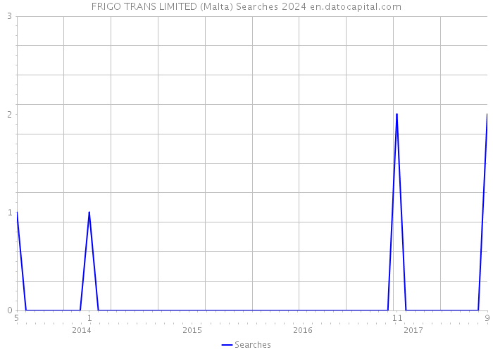FRIGO TRANS LIMITED (Malta) Searches 2024 