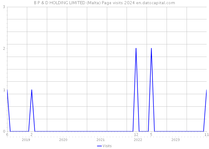 B P & D HOLDING LIMITED (Malta) Page visits 2024 