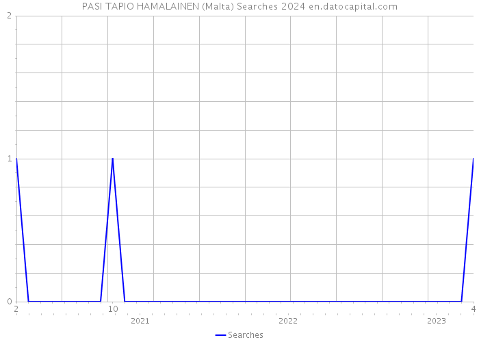 PASI TAPIO HAMALAINEN (Malta) Searches 2024 