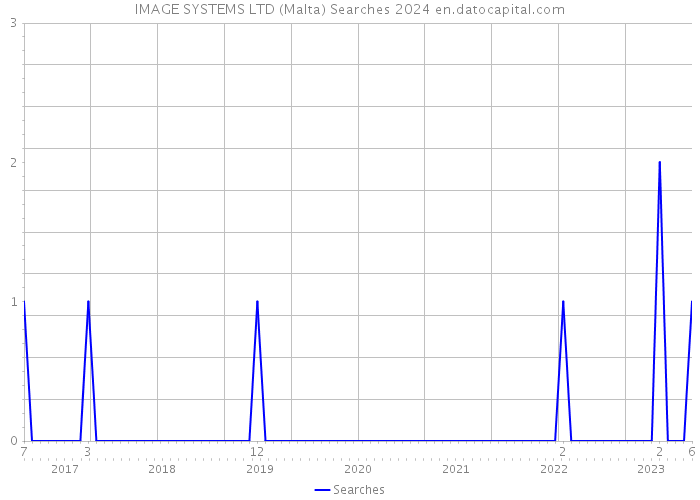 IMAGE SYSTEMS LTD (Malta) Searches 2024 