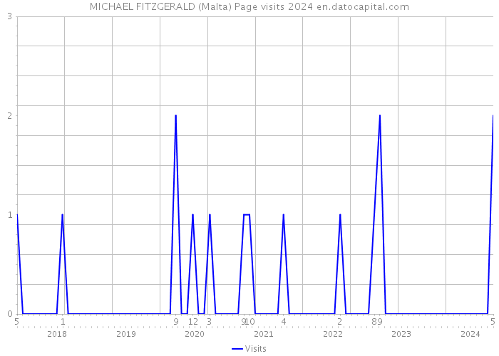 MICHAEL FITZGERALD (Malta) Page visits 2024 